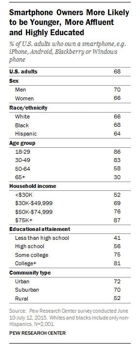 Demographics of smartphone owners