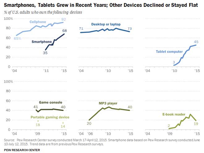 Device ownership statistics